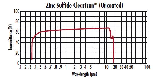 硫化锌多光谱窗口片光谱通过率图表