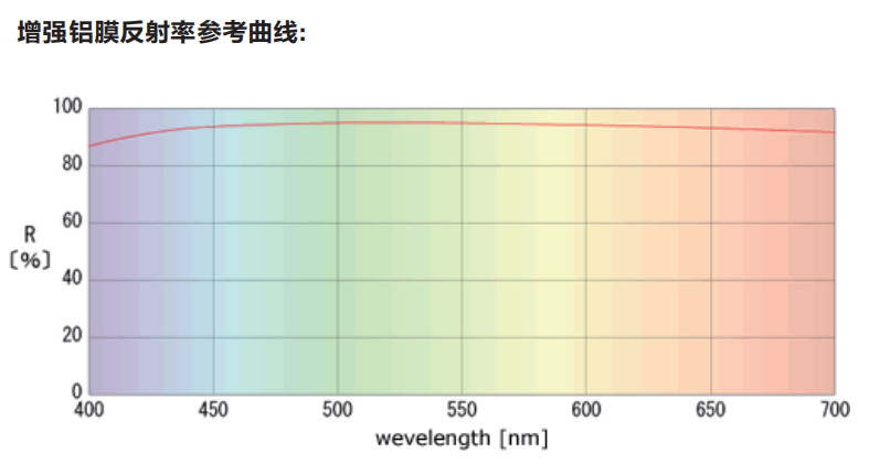 镀铝反射镜-铝膜反射率曲线图1