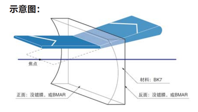 平凹柱面镜工作原理图